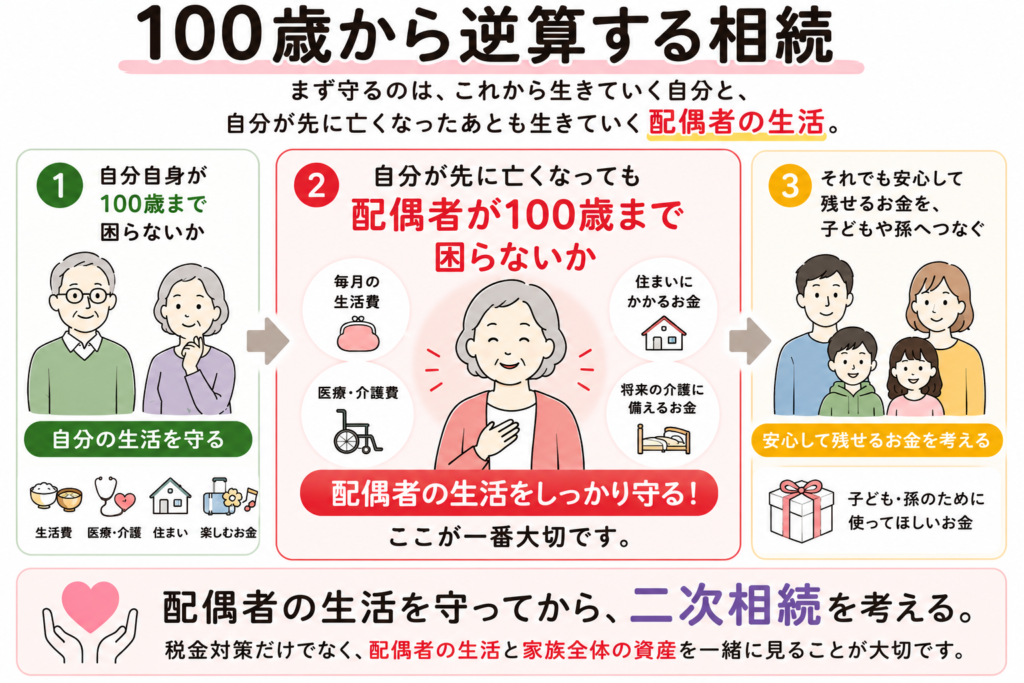 二次相続は配偶者の生活を確保してから