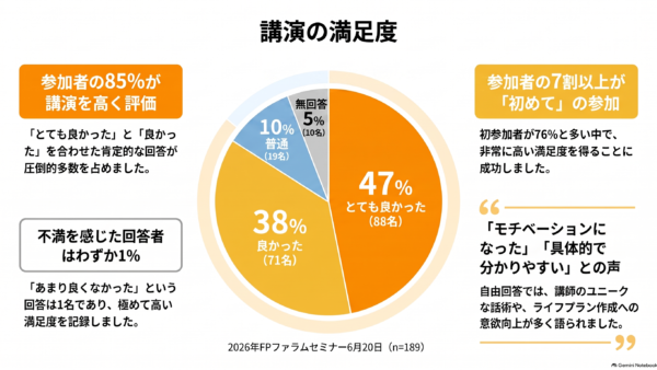 202名が参加！「人生100年時代の資産マスタープラン」参加者のお声