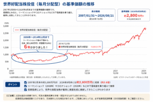 2008年リーマンショックから回復するのに6年かかった